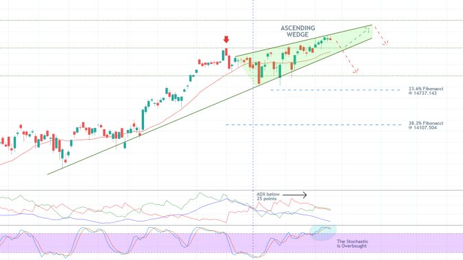 The German DAX index is establishing an Ascending Wedge near the all-time high