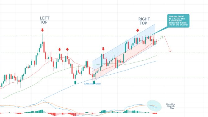 The GBPUSD is developing a Double Top reversal pattern ahead of the crucial CPI data in the U.S. later this week