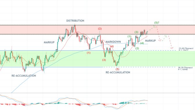 The EURUSD is nearing a major Distribution range, part of a broader Wyckoff Cycle. A bearish reversal seems more probable