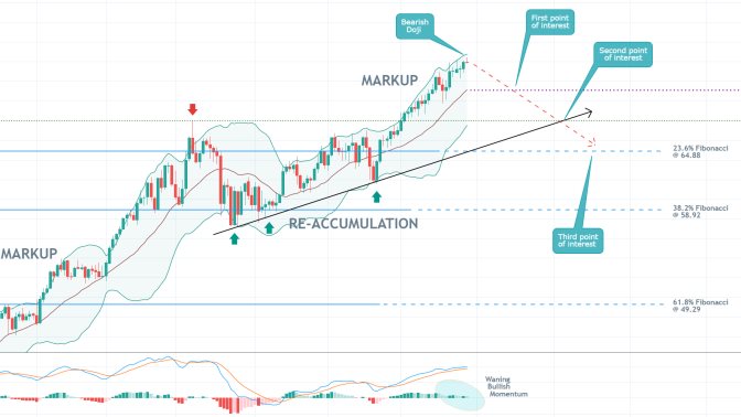 Is it Time for the Price of Crude Oil to Start Going Down? The massive uptrend of WTI may be due for a new bearish correction to one of the Fibonacci levels