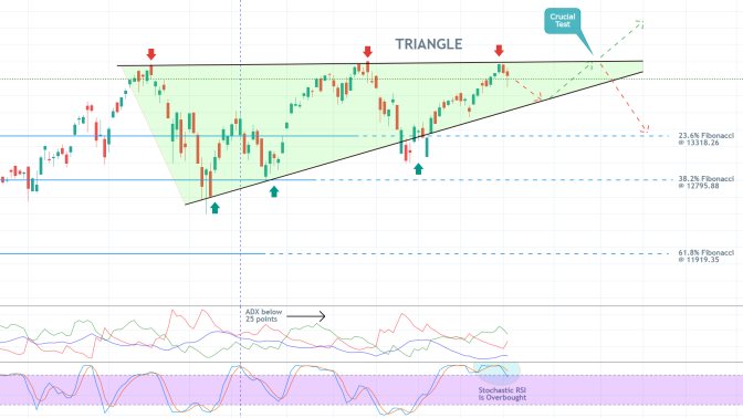 The Nasdaq Composite Index is likely to turn south as the FED signals the end of the accomodative monetary policy in 2023