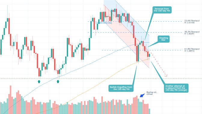 The GBPUSD established a Double Top pattern from which a new bearish downtrend started emerging