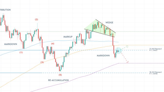 The EURUSD is developing a new Markdown, which will be resumed once the current bullish pullback is completed