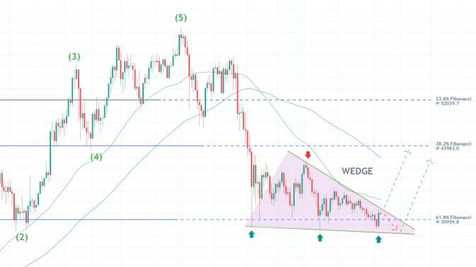 Bitcoin Consolidates Around the 61.8% Fibonacci Retracement. The price of Bitcoin is consolidating in a Descending Wedge pattern