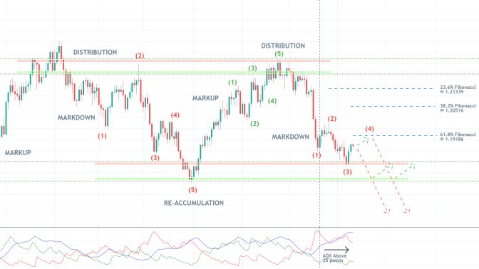 The EURUSD is developing a new Markdown under the expectations of the Wyckoff Cycle. The price is likely to reverse from the 61.8% Fibonacci retracement