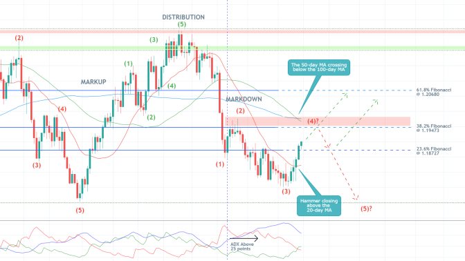 The price action of the EURUSD is currently consolidating between the 23.6% and 38.2% Fibonacci retracement levels as bullish bias increases