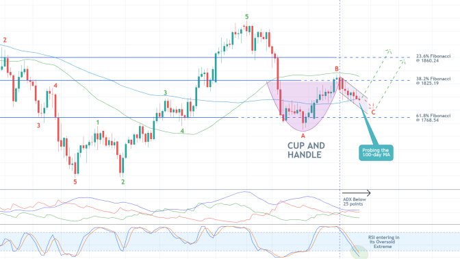 The price of gold is establishing a Cup and Handle pattern near the bottom of a correction before bullish pressure could start increasing