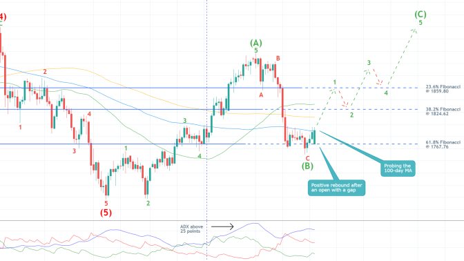 The price of gold has bottomed out near the 61.8% Fibonacci retracement level. The broader uptrend is now ready to continue developing higher