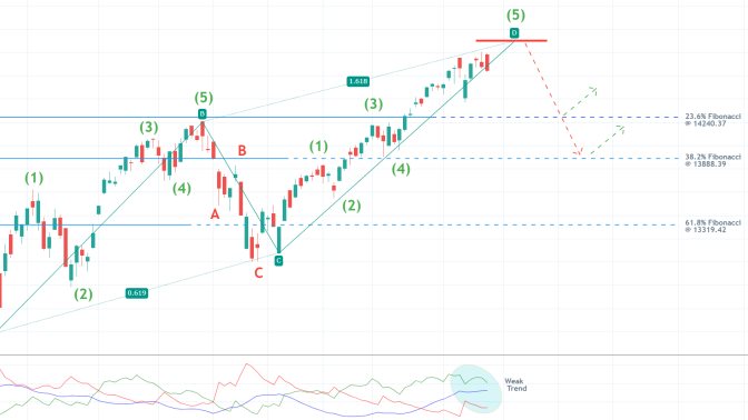 The price action of the Nasdaq Composite index appears to be establishing an ABCD pattern, which could signify a likely bearish reversal