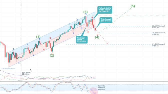 The price of crude oil is developing a bearish correction towards the 38.2% Fiboancci retracement level