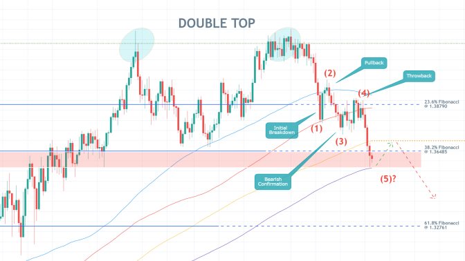 GBPUSD is developing a new massive downtrend following the completion of a Double Top pattern, headed towards the 61.8% Fibonacci retracement level