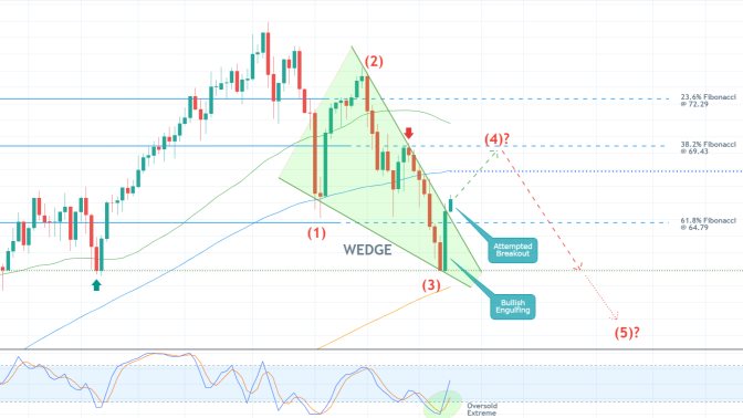 The price of crude oil is establishing an abrupt bullish pullback from the previous swing low