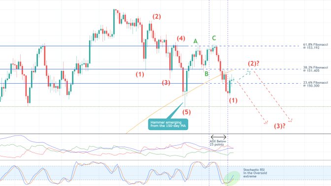 The price action of GBPJPY is currently establishing a retracement leg