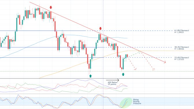 The price of GBPUSD is currently consoldiating between the 23.6 per cent Fiboancci retracement level and the descending trend line