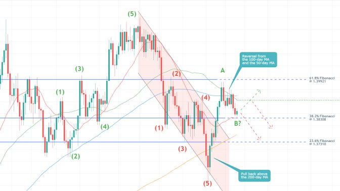 Traders should wait for the bullish pullback on the GBPUSD to be completed before they enter short on the expectations for a bearish reversal