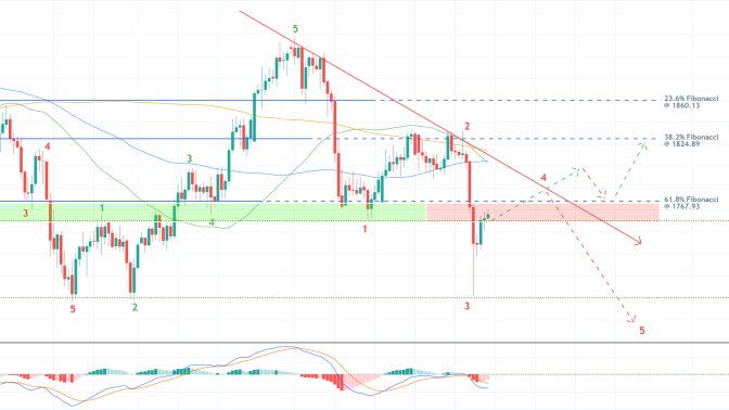 Gold's Recovery in Jeopardy as the Dollar Advances. The price action of gold is about to establish a bearish reversal