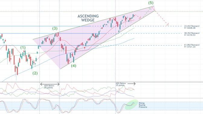 Patiently Waiting for a Bearish Reversal on the Nasdaq