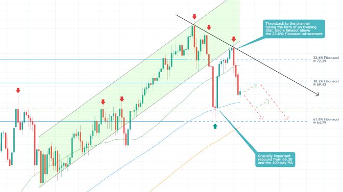 The price action of crude oil broke down below the 38.2 per cent Fibonacci retracement level on the daily chart