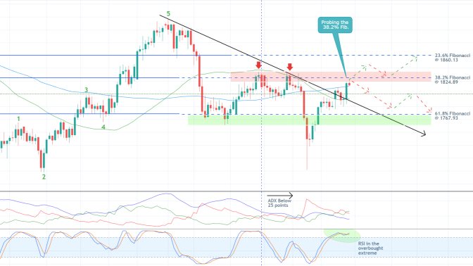 The price of gold is currently attempting a bullish brakout above the psychologically significant resistance level at 1800.00