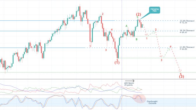 Crude Oil to Break Below $60 By the End of the Year