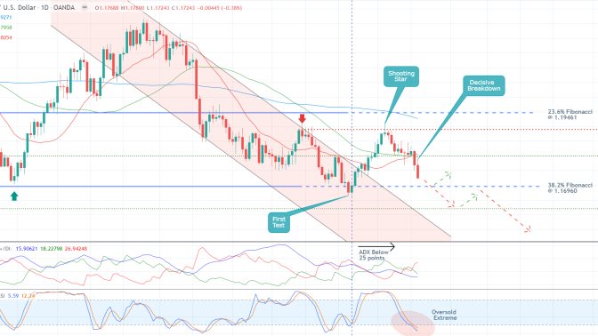 The price action of the EURUSD is about to probe the 38.2 per cent Fibonacci retracement level, which bears historical significance