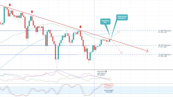 The price action of GBPJPY is likely to reverse from the descending trend line and head towards the 38.2 per cent Fibonacci retracement level