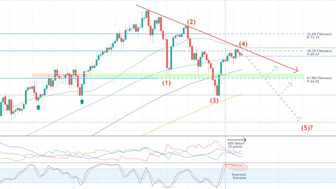 Gloomy Days Ahead for Crude Oil. A bearish reversal on the price action of crude oil likely to target the 38.2 per cent Fibonacci retracement level