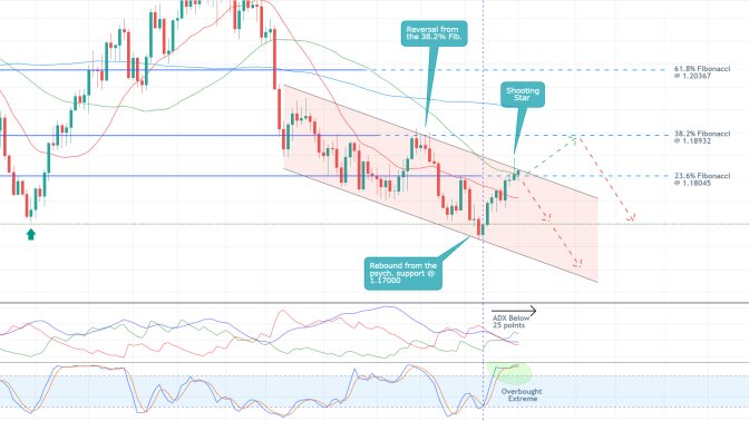 The price of the EURUSD continues to depreciate within the boundaries of a descending channel, below the 23.6 per cent Fibonacci retracement level