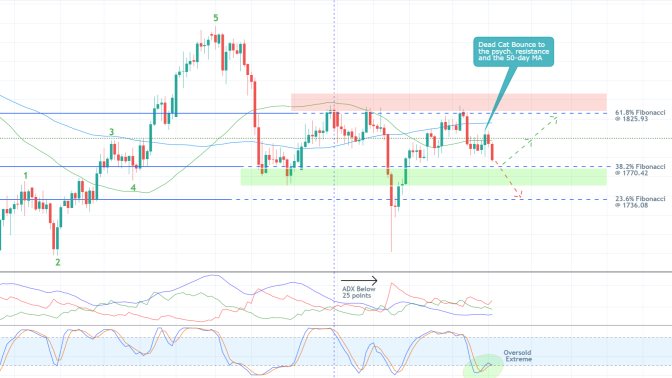 The price action of Gold is testing the lower limit of the consolidation range