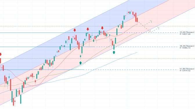 The nasdaq composite index is developing a bearish correction to the lower boundary of the regression channel