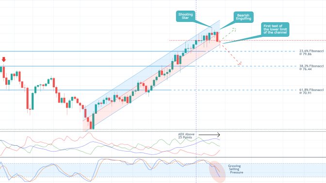 Crude Oil Developing a Head and Shoulders Pattern