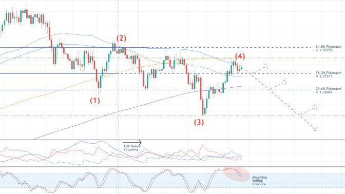 GBPUSD Just Completed a Major Retracement Leg