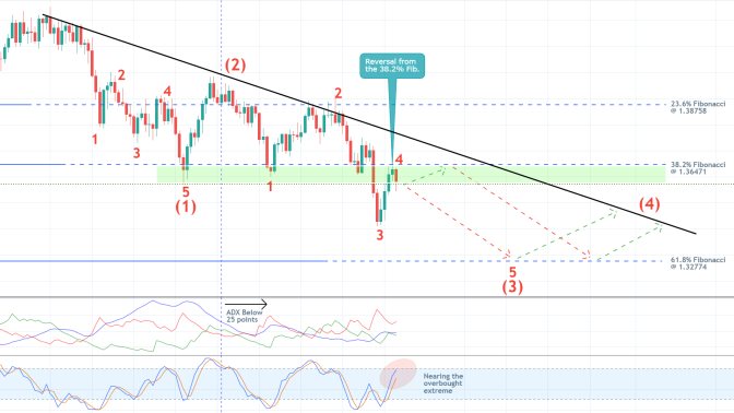 The price action of the GBPUSD pair is developing a new major downtrend