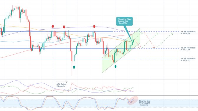 Gold Struggles Below the Psychological Resistance at 1800.00