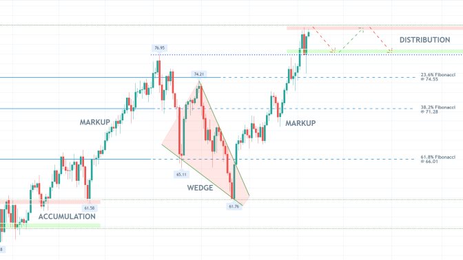 New Distribution Range Possibly Emerging on the Price of Crude Oil