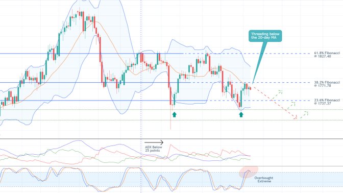 The price of gold is currently range trading