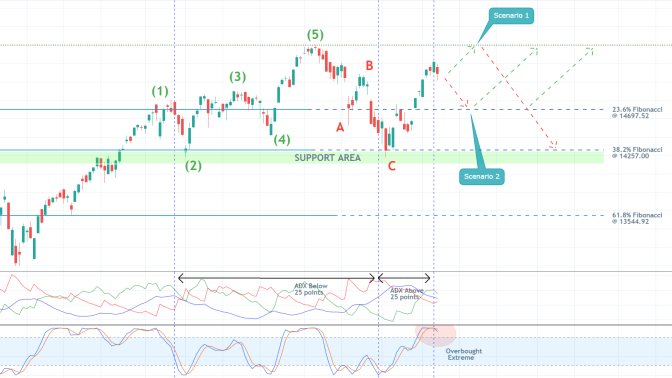 The Nasdaq Just Completed a Major Elliott Cycle. Where to Next?