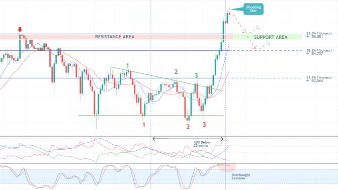 What Should Be Known About GBPUSD's Latest Uptrend?