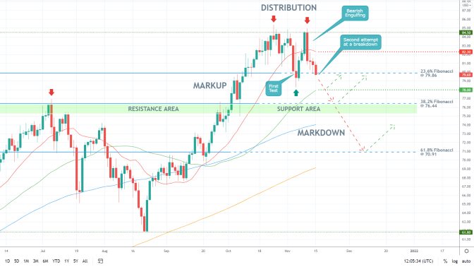 Crude Oil Attempting a New Downtrend