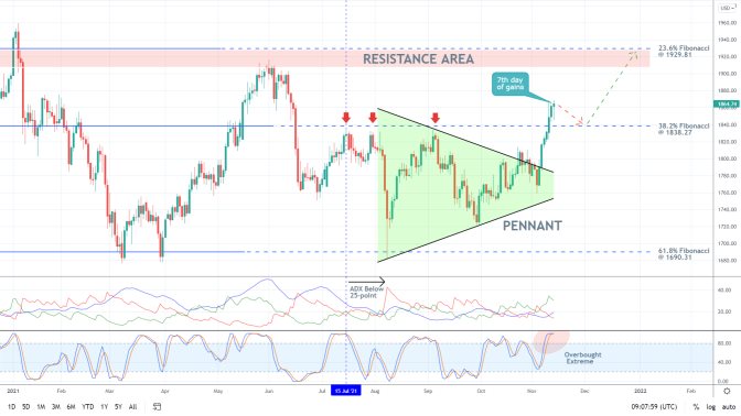 Gold's Expected Correction Following Seven Days of Consecutive Gains