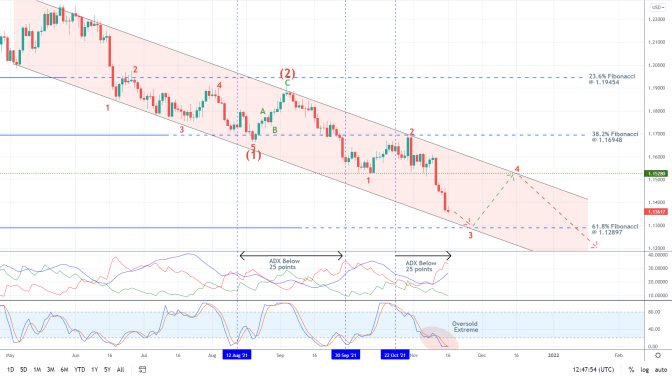 How to Trade EURUSD's Robust Downtrend?