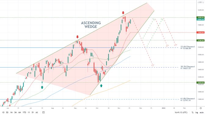 Nasdaq Probing the Psychological Resistance at 16000.00 for a Second Time