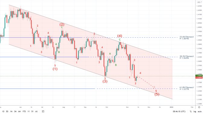 Temporary Break in GBPUSD's New Downtrend