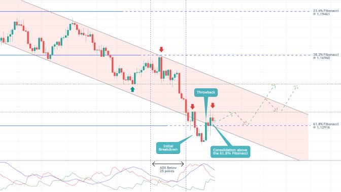 EURUSD in the Early Stages of a Bullish Trend Reversal