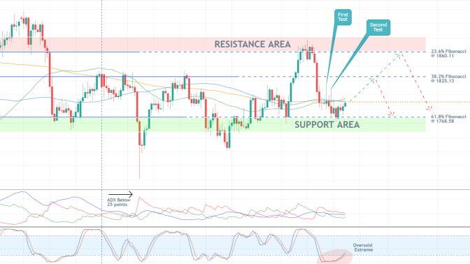 Range-Trading Opportunities on the Price of Gold