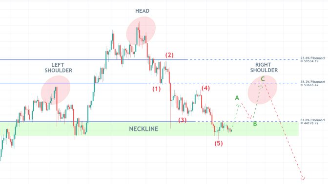 Bitcoin in the Process of Establishing a Massive Head and Shoulders Pattern