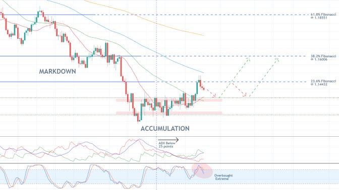 Breakout Play on the EURUSD Pair