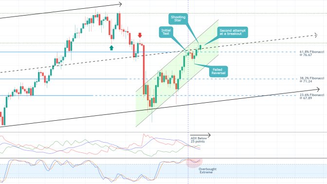 Crude Oil's Latest Upswing is Most Likely Misleading