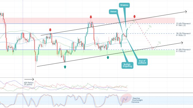 Gold Continues to be Ostensibly Range-Trading