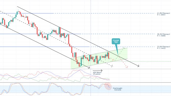 How to Trade EURUS's Bullish Pullback